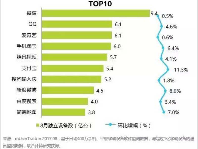 中国前十大APP阿里系占4席  增速遥遥领先