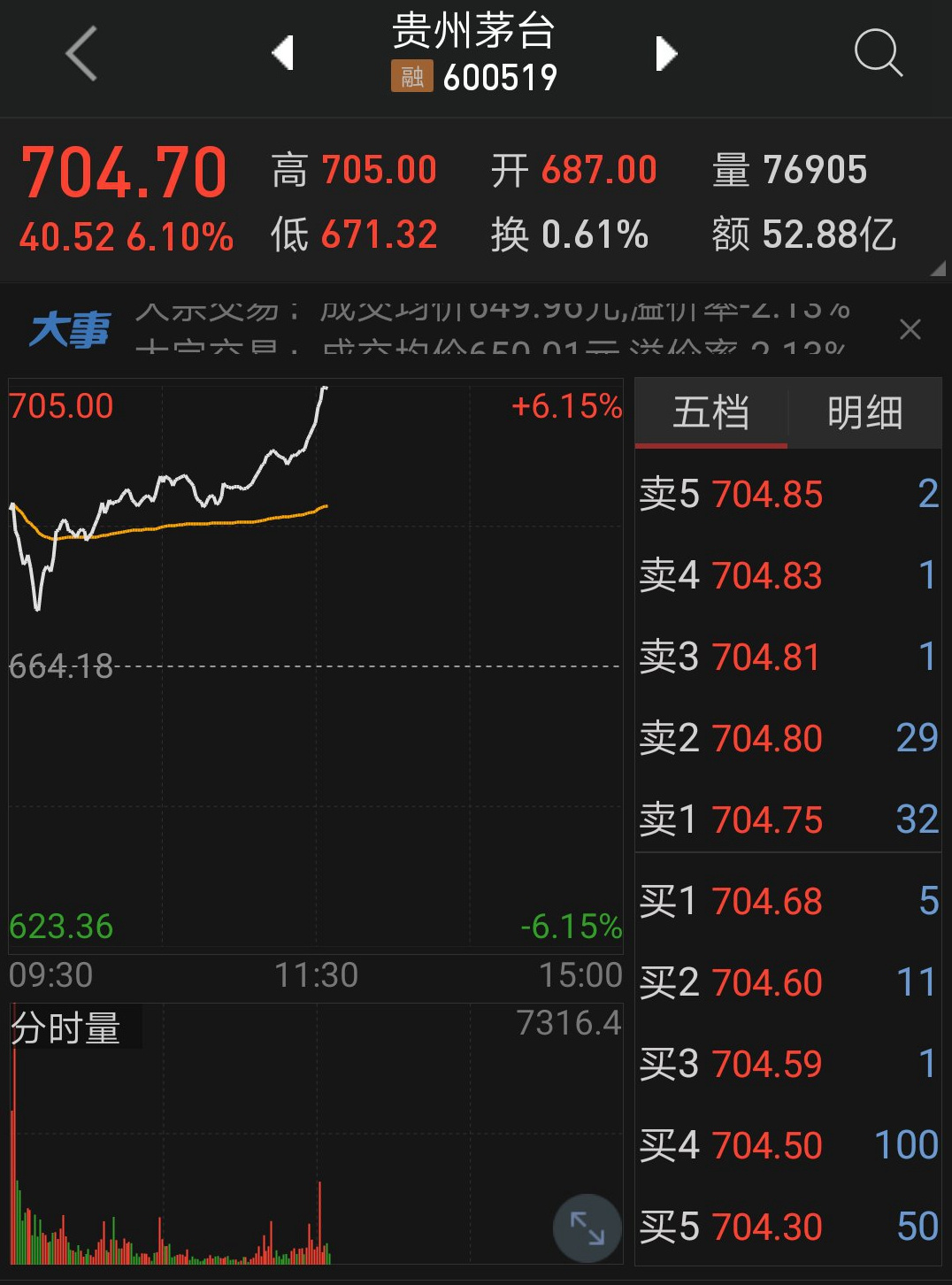 午后贵州茅台大涨逾6%，股价再度突破700元大关