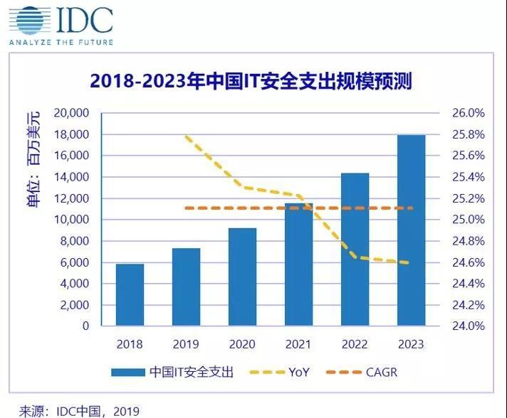IDC：预计2019年中国网络安全市场总体支出将达到73.5亿美元