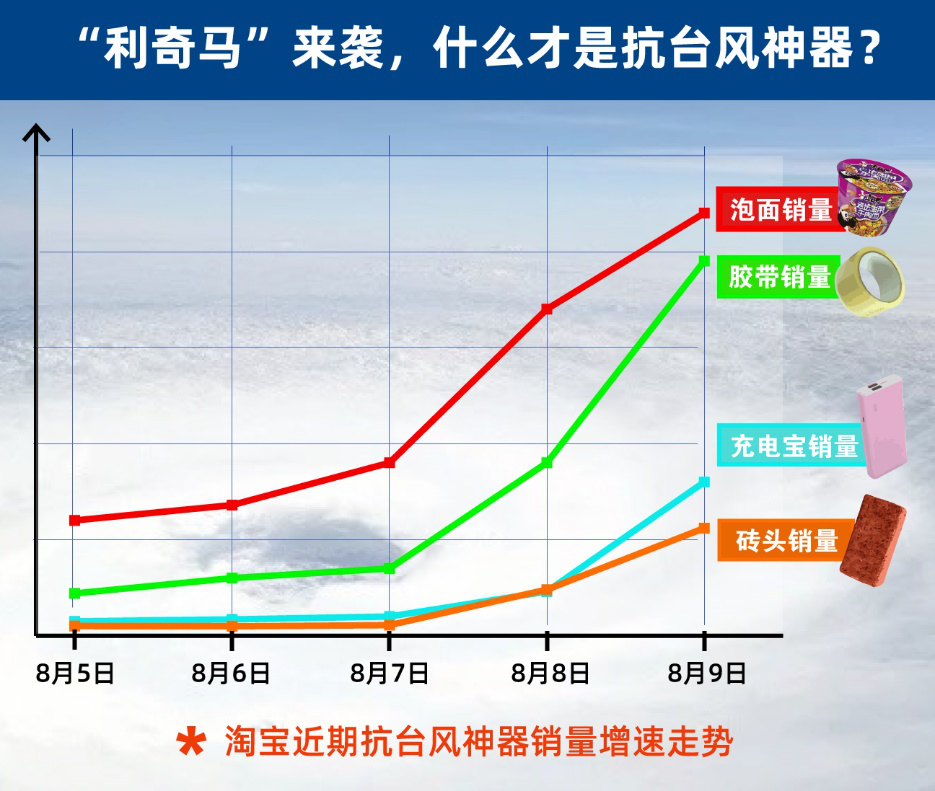 台风登陆，泡面、矿泉水、自热小火锅、充电宝和胶带成淘宝热销