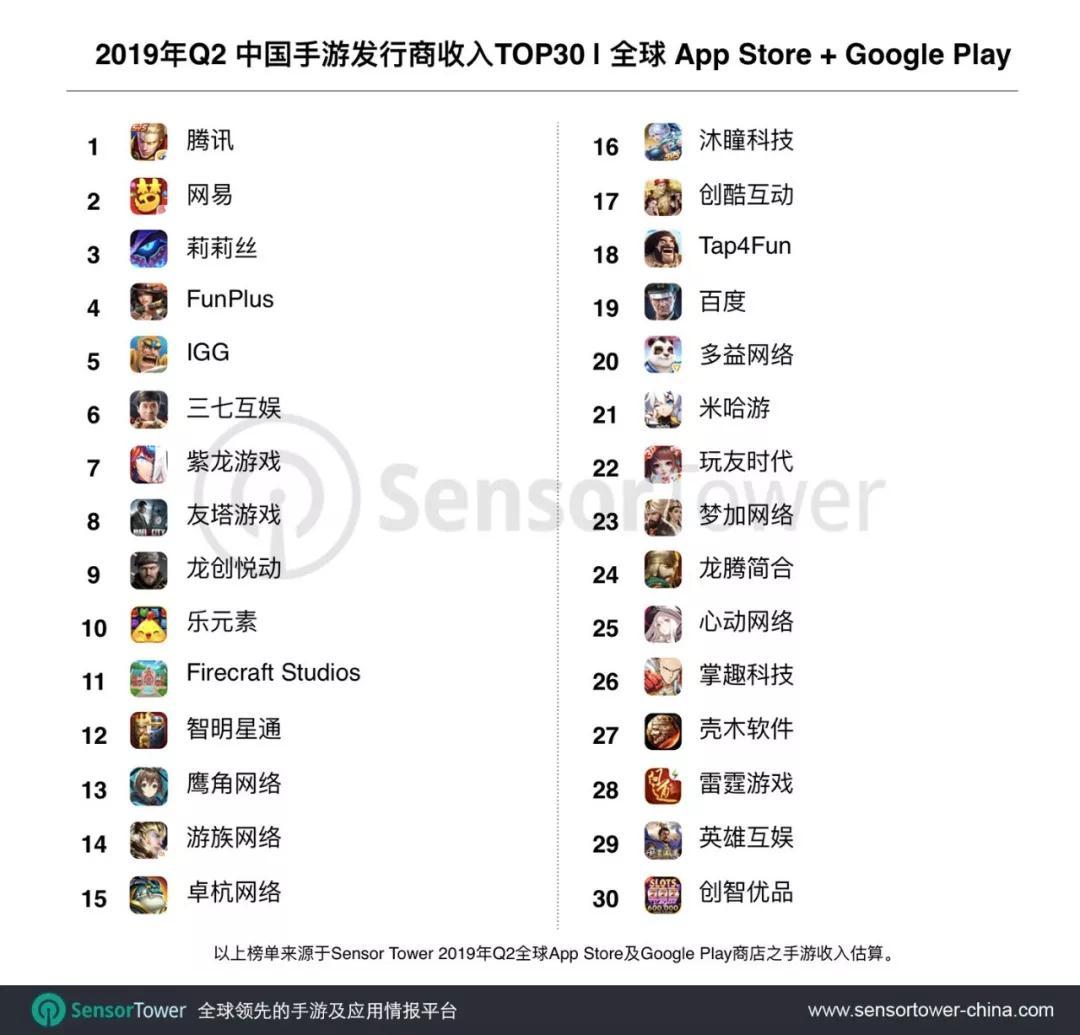 Sensor Tower发布Q2中国手游发行商在全球App Store和Google Play收入排名