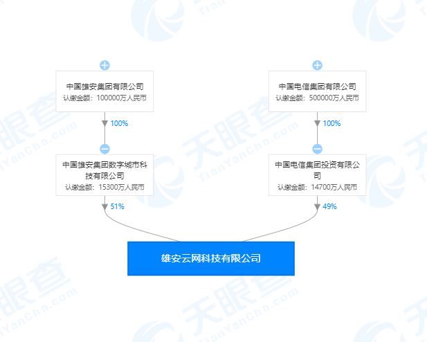 中国电信和中国雄安集团合资成立新公司