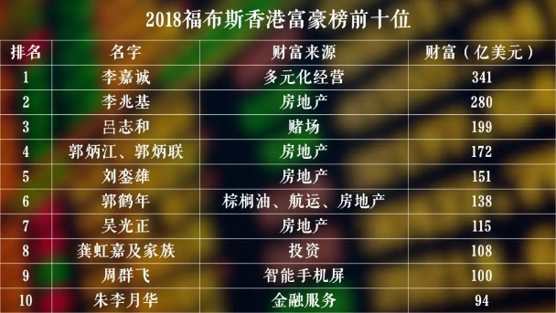 2018福布斯香港富豪榜前十公布：李嘉诚341亿美元第一