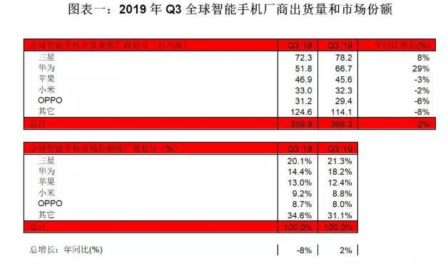 Strategy Analytics：Q3全球智能手机出货量年同比增2%