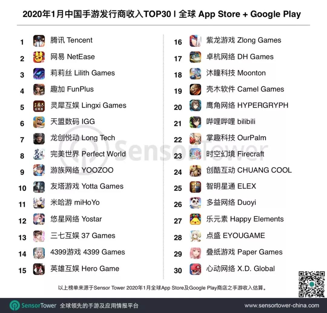 Sensor Tower：2020年1月中国手游发行商全球收入前三为腾讯、网易、莉莉丝