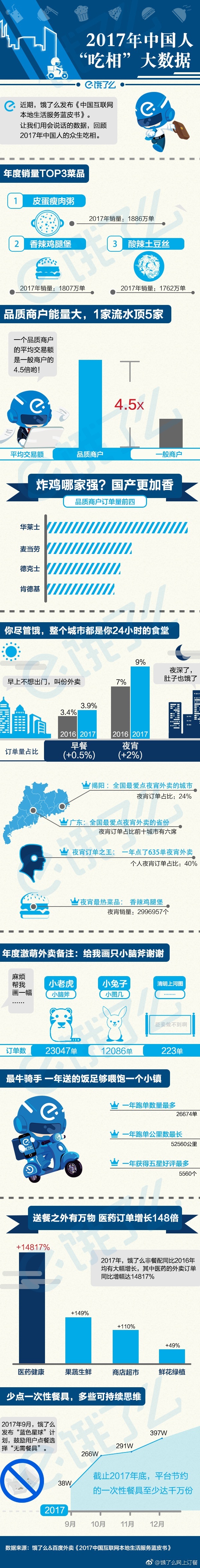 饿了么发布2017年度大数据：最壕外卖用户一年点1639单