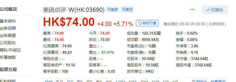 财报超预期，美团点评开盘涨5.7%