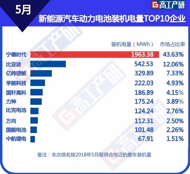 5月新能源汽车动力电池装机量TOP10：宁德时代第一，市场份额超40%