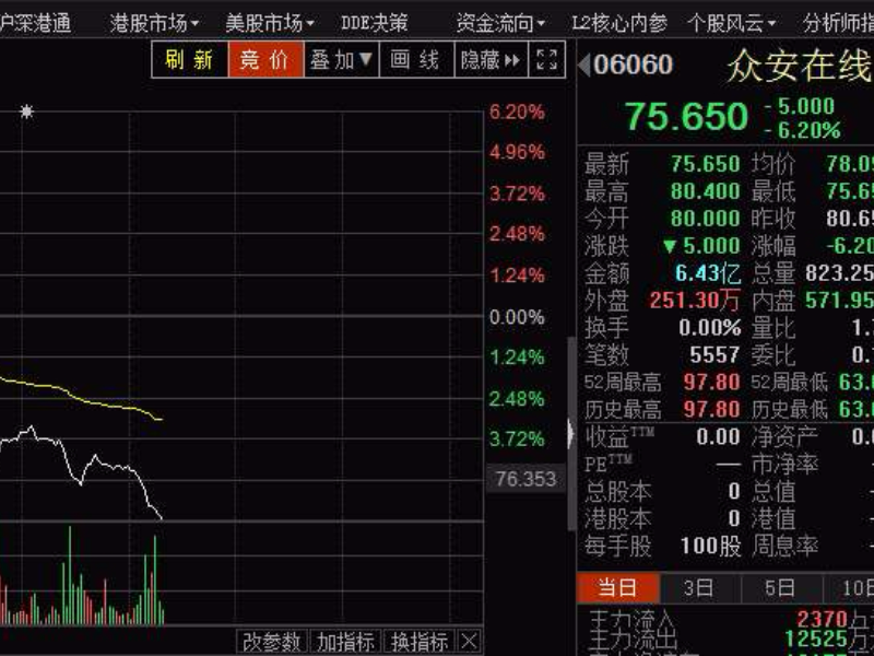 众安在线股价大跌，海南保监局发文称其销售模式存风险 