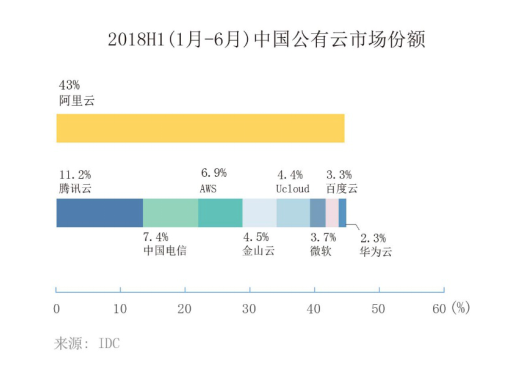 IDC公布中国云计算厂商份额：阿里云、腾讯云和中国电信分列前三