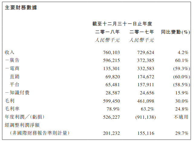 宝宝树2018业绩公告：总收入7.6亿元，同比增长4.2%