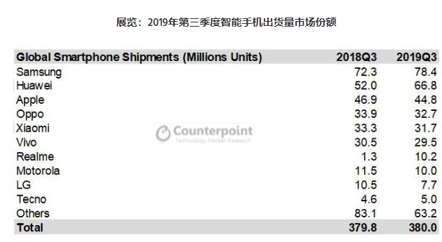 Counterpoint：2019年第三季度全球智能手机市场出货量为3.8亿部
