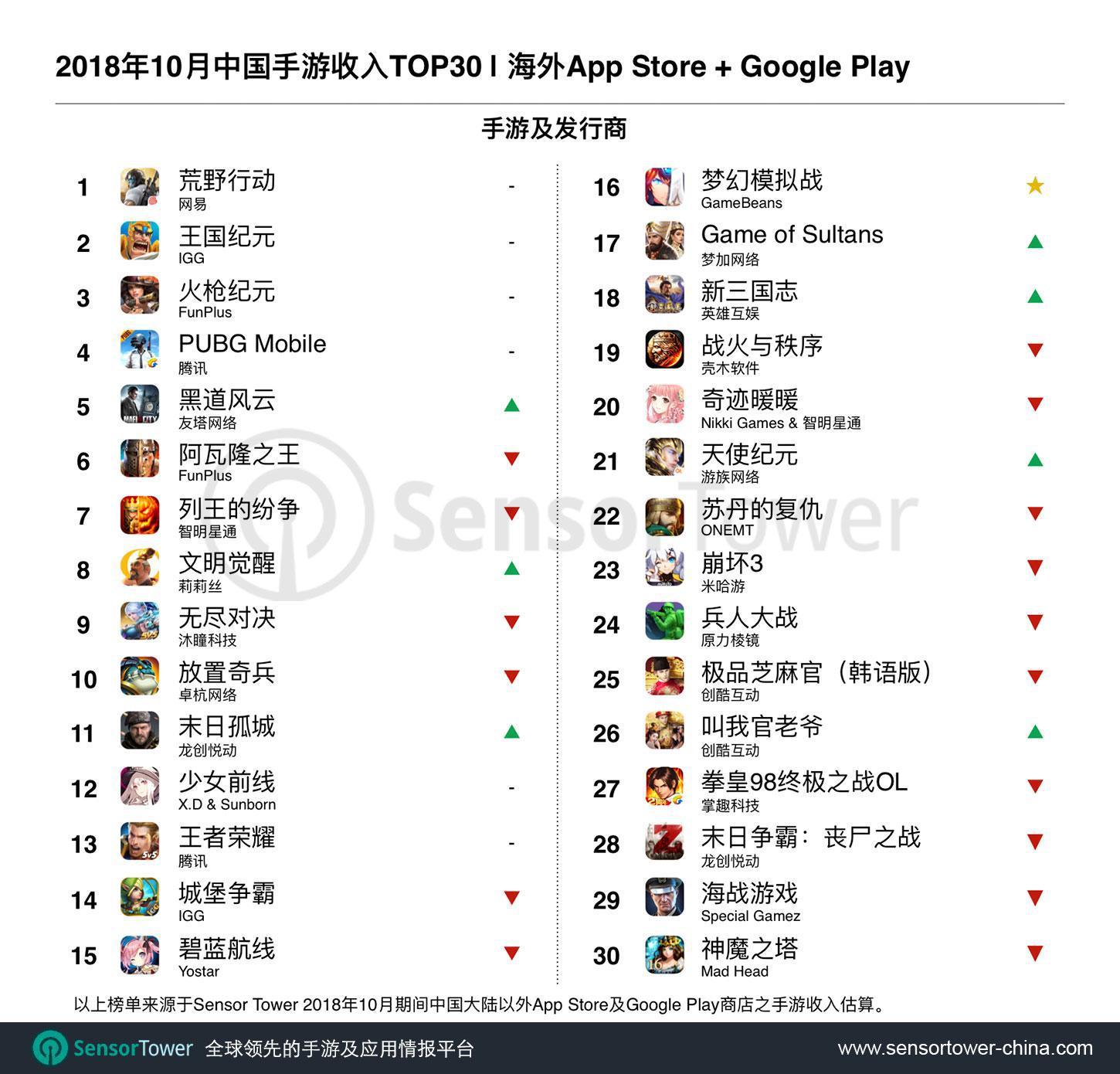 10月成功出海的中国手游收入TOP30：《梦幻模拟战》强势上榜