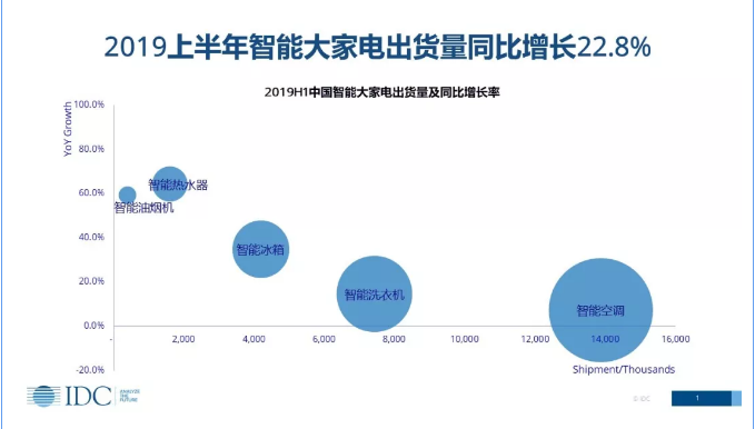 IDC：2019年上半年中国智能大家电市场出货量为2838万台