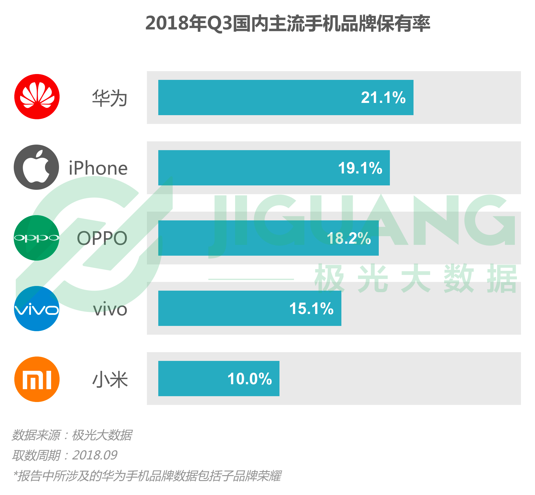 极光大数据第三季度手机报告：华为保有率第一，iPhone忠诚度下跌