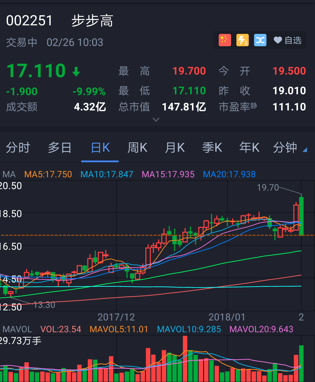 步步高跌停，此前腾讯京东联袂入股步步高