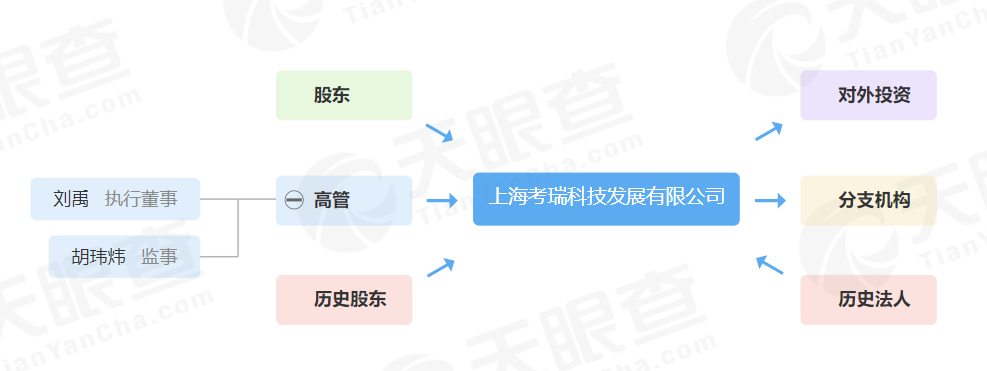 摩拜创始人胡玮炜、CEO刘禹成立上海考瑞科技发展有限公司