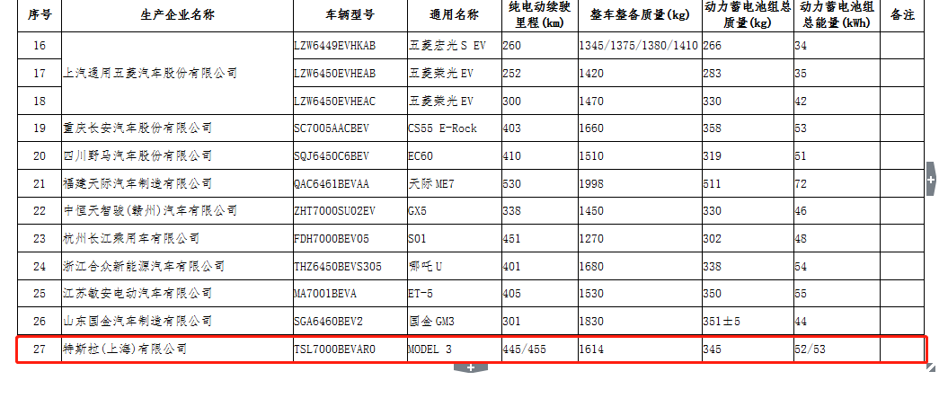 工信部将特斯拉上海产Model 3纳入免征车辆购置税的新能源车目录