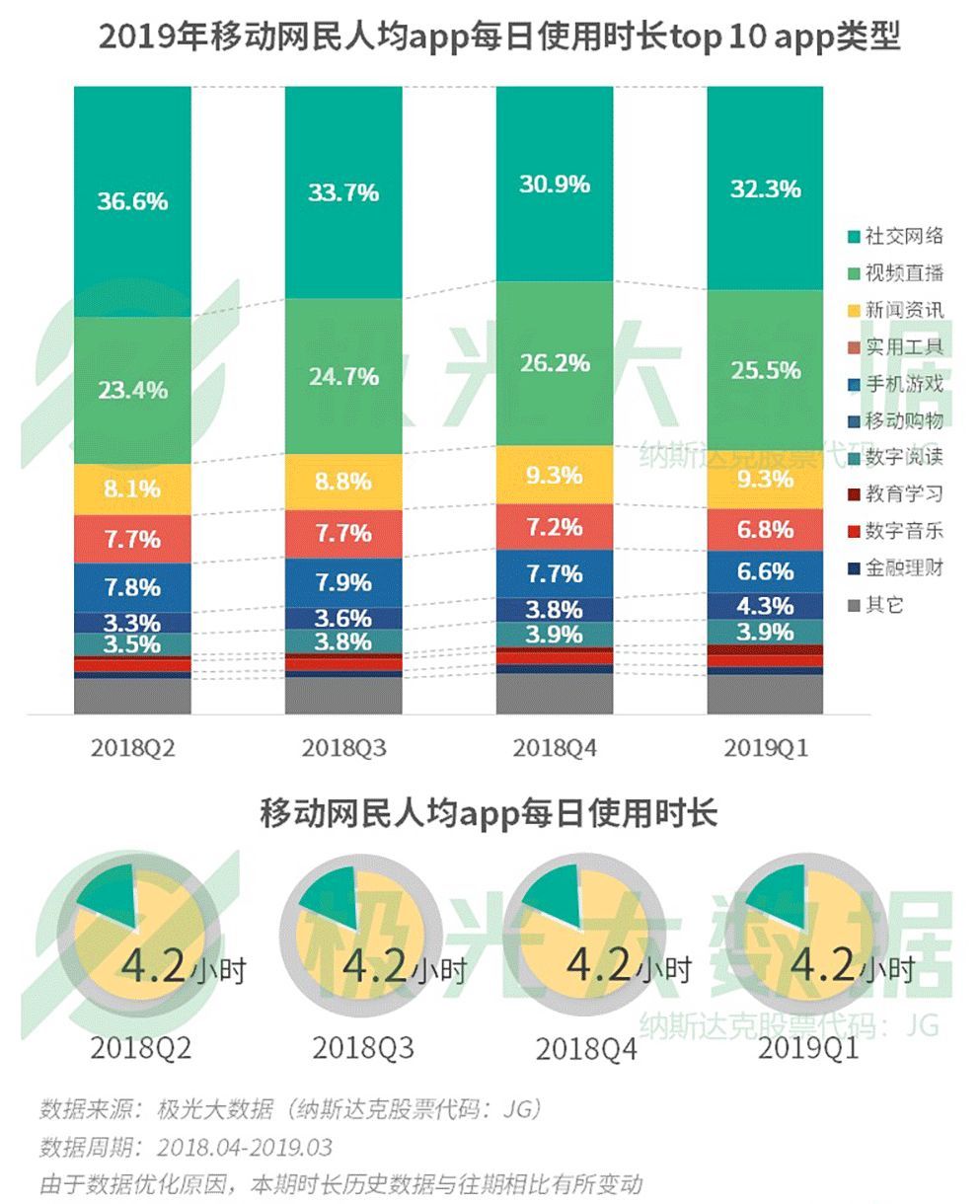 极光大数据：2019年Q1，移动网民人均每日使用App的时长为4.2小时