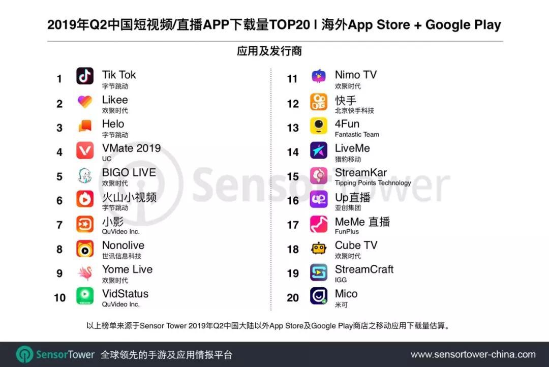 Sensor Tower：Tik Tok排名2019Q2中国短视频/直播类应用海外下载量第一