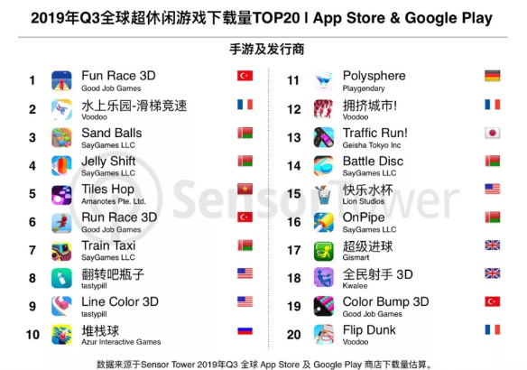 Sensor Tower：全球超休闲游戏TOP 20在Q3期间共获7.9亿次下载量