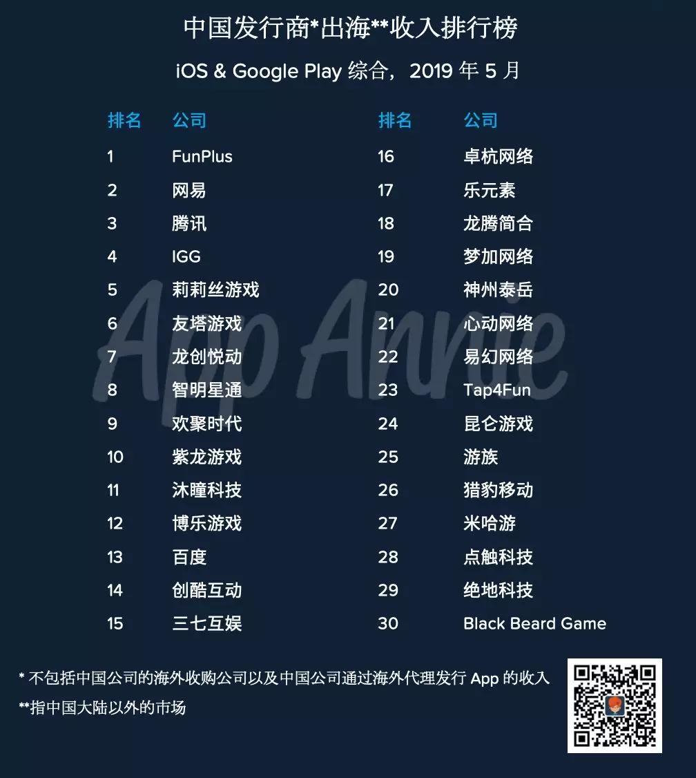 App Annie 5月中国出海发行商收入排行榜：FunPlus、网易、腾讯前三