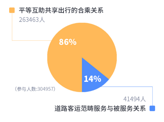 “顺风车行业标准课题研究集思会”首期议题结束