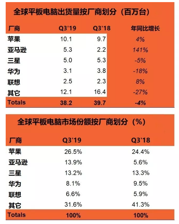 Strategy Analytics：2019年Q3全球平板电脑市场规模同比下降了4％