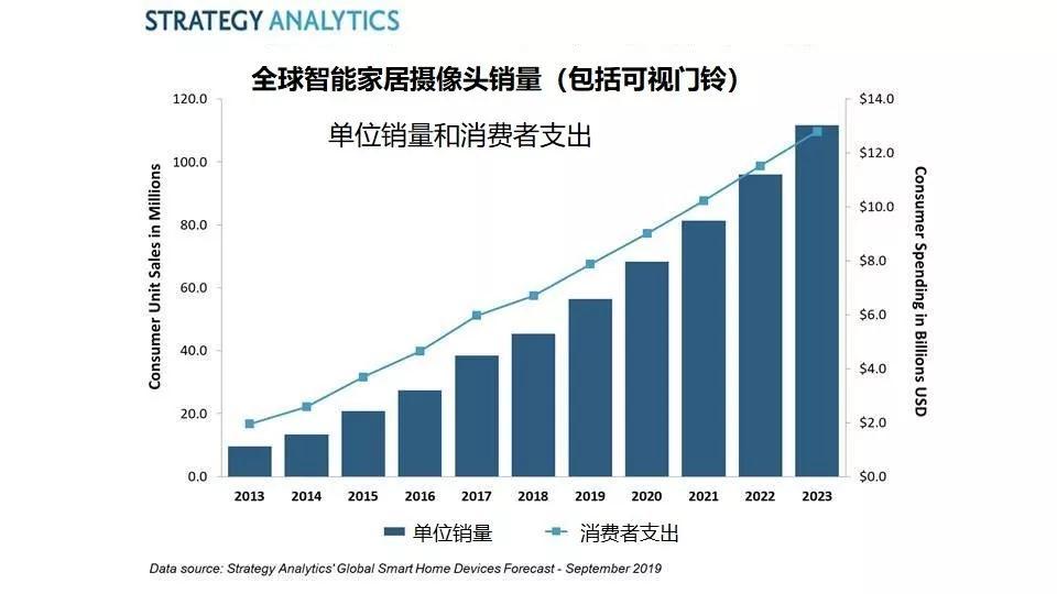 Strategy Analytics：2019年全球消费者在智能家居摄像头上支出将超79亿美元