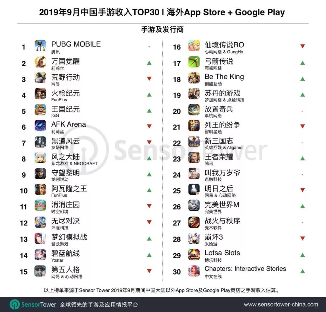 Sensor Tower 9月中国手游海外市场收入TOP30：腾讯《PUBG MOBILE》第一