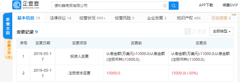便利蜂商贸有限公司注册资本变更：增至1.5亿美元，增长50%