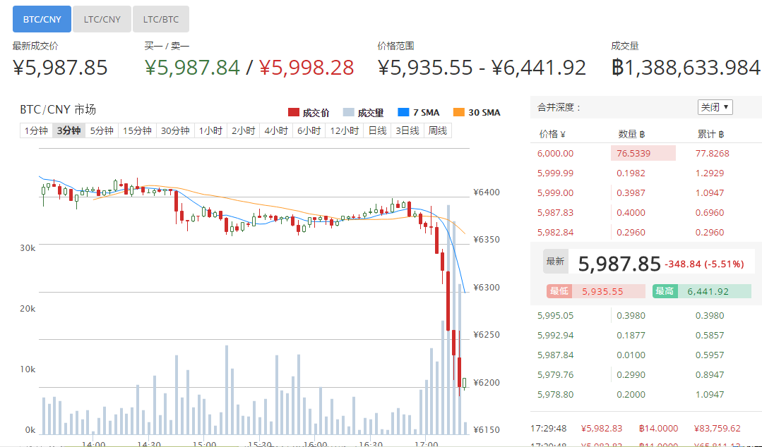 比特币价格短线急跌，破6000元关口