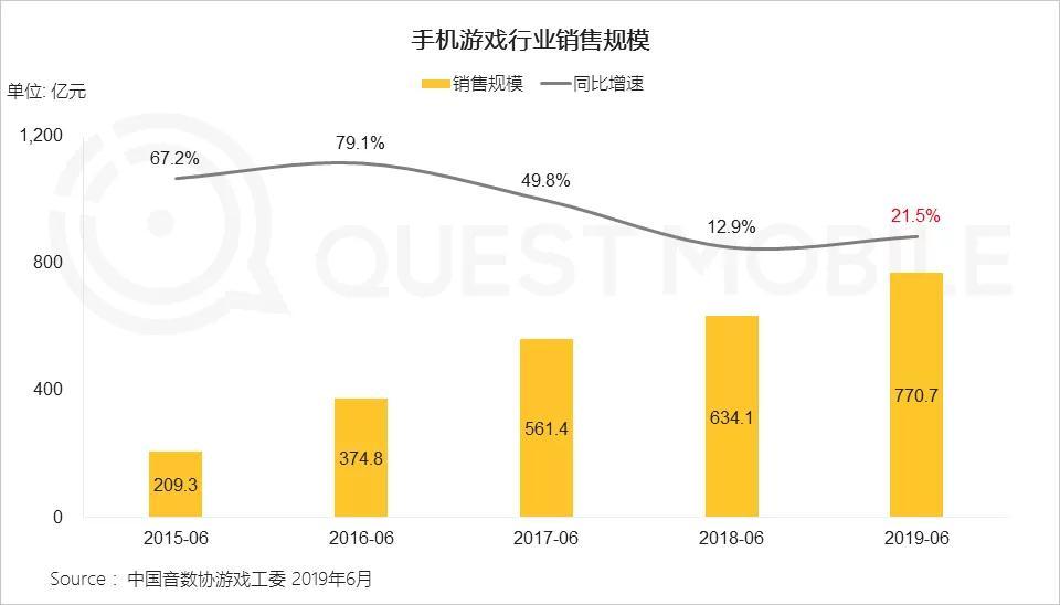 QuestMobile：2019年上半年手游行业销售规模达770.7亿元，同比增长21.5%