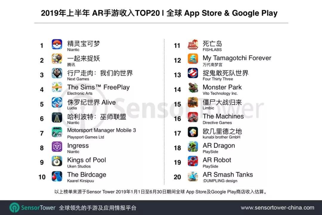 Sensor Tower上半年全球AR游戏&应用排行榜：《一起来捉妖》排收入榜第二