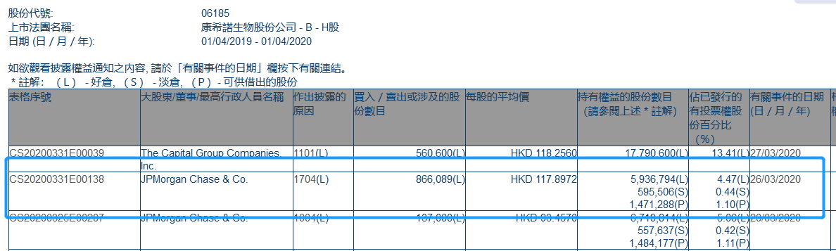 小摩减持康希诺生物约86.61万股，总金额约1.02亿港元