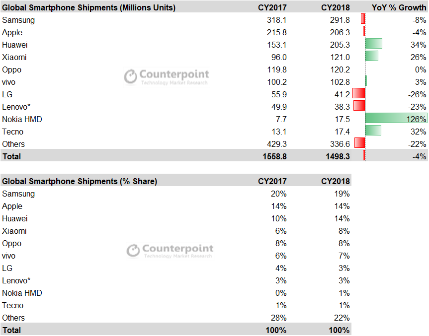 Counterpoint：2018年全球智能手机市场首次下滑