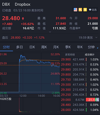 IPO首日，Dropbox收涨35.62%