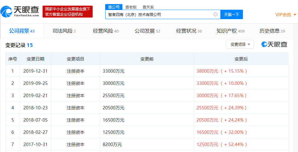 知乎注册资本增加至3.8亿美元，一年内增加近50%