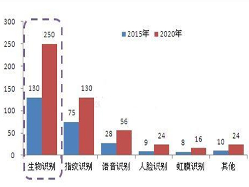 未来5年生物识别市场增速14%，2020年全球市场规模将达250亿美元