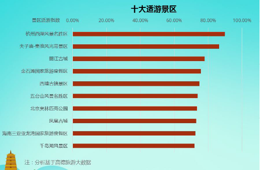 高德地图联合中国社科院发布《2018-2019中国主要旅游景区分析报告》