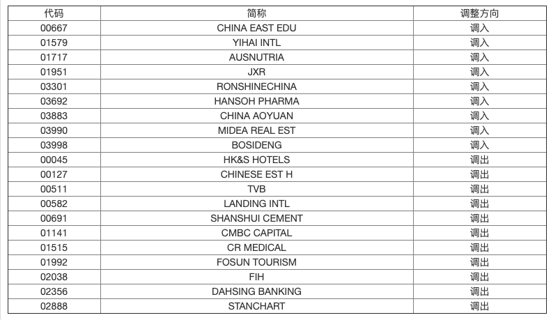 上交所：沪港通下港股通名单调整