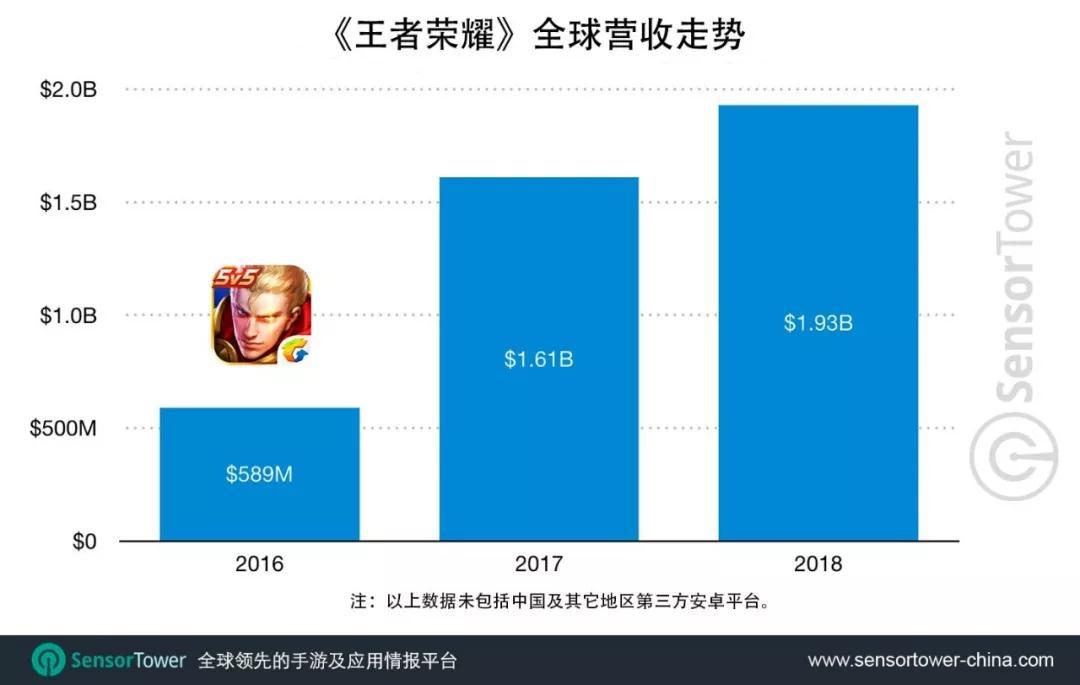Sensor Tower：腾讯《王者荣耀》2018年营收近20亿美元