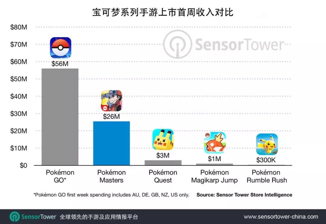 SensorTower：《Pokémon Masters》首周吸金超过2600万美元