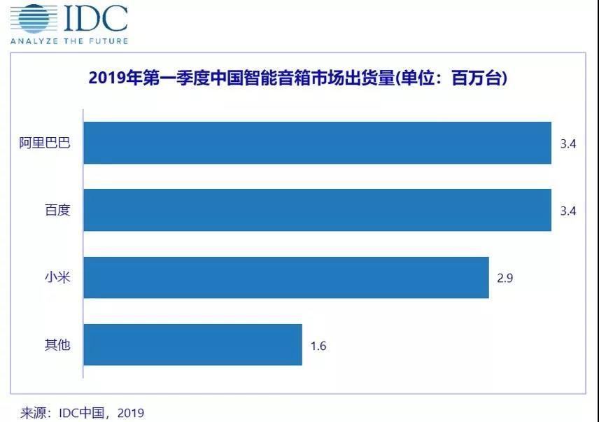 IDC：2019年第一季度中国智能音箱市场破千万大关，阿里、百度并列第一