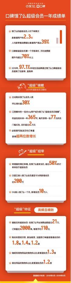 口碑饿了么公布超级会员成绩：主动购买会员人数环比增30%
