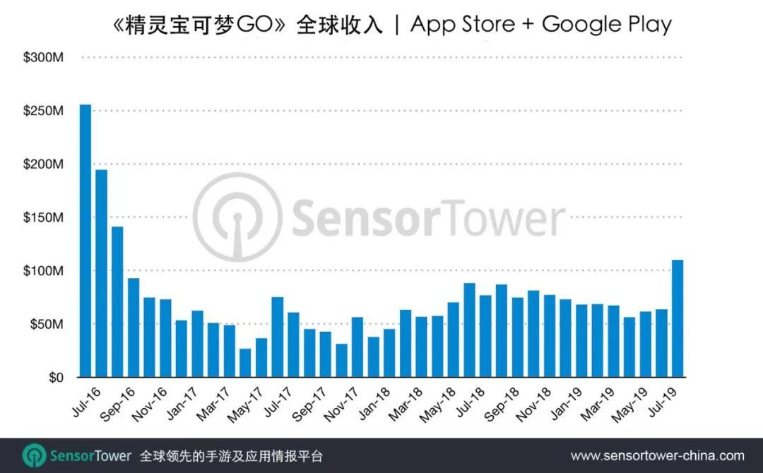 Sensor Tower：《精灵宝可梦GO》收入创过去3年新高，8月收入1.1亿美元