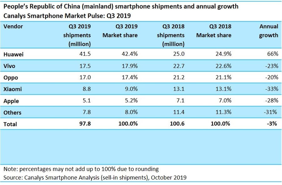 Canalys Q3中国智能手机市场出货量：华为同比增长66%，市场份额达42.4%