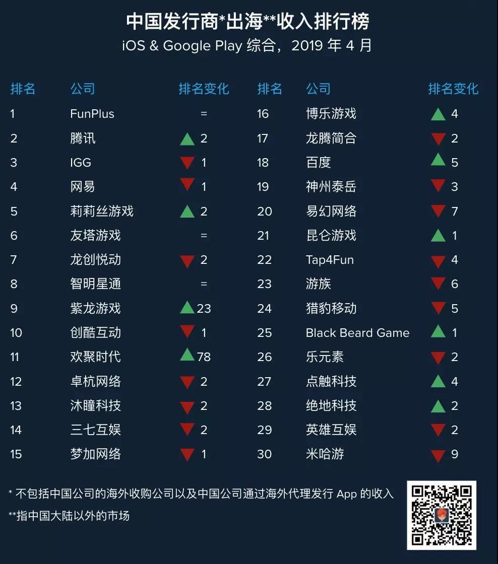 App Annie：网易、腾讯进入4月中国出海发行商收入排行榜单Top 5
