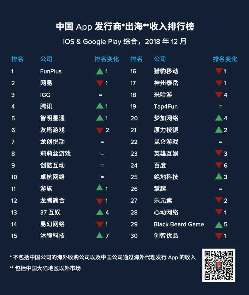 App Annie公布2018年12月发行商出海收入排行榜