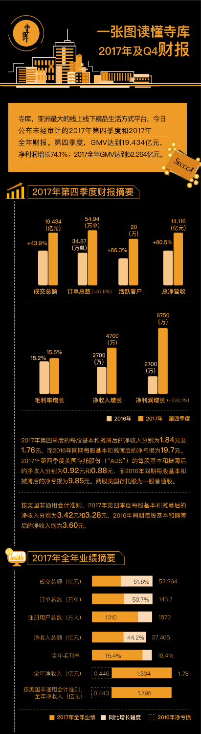 寺库2017年GMV 52.264亿元，同比增长51.6 %